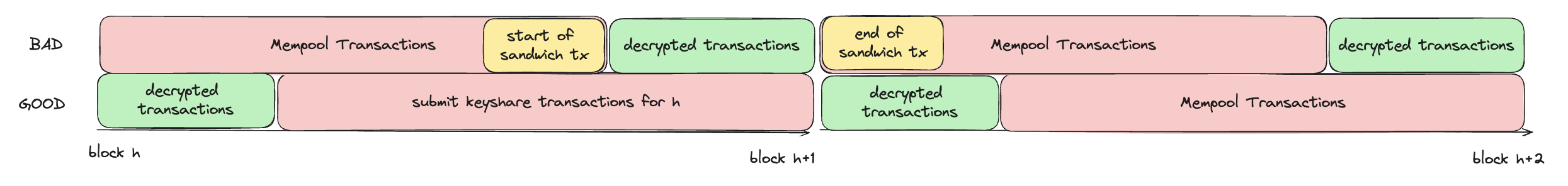 Begin Block Logic