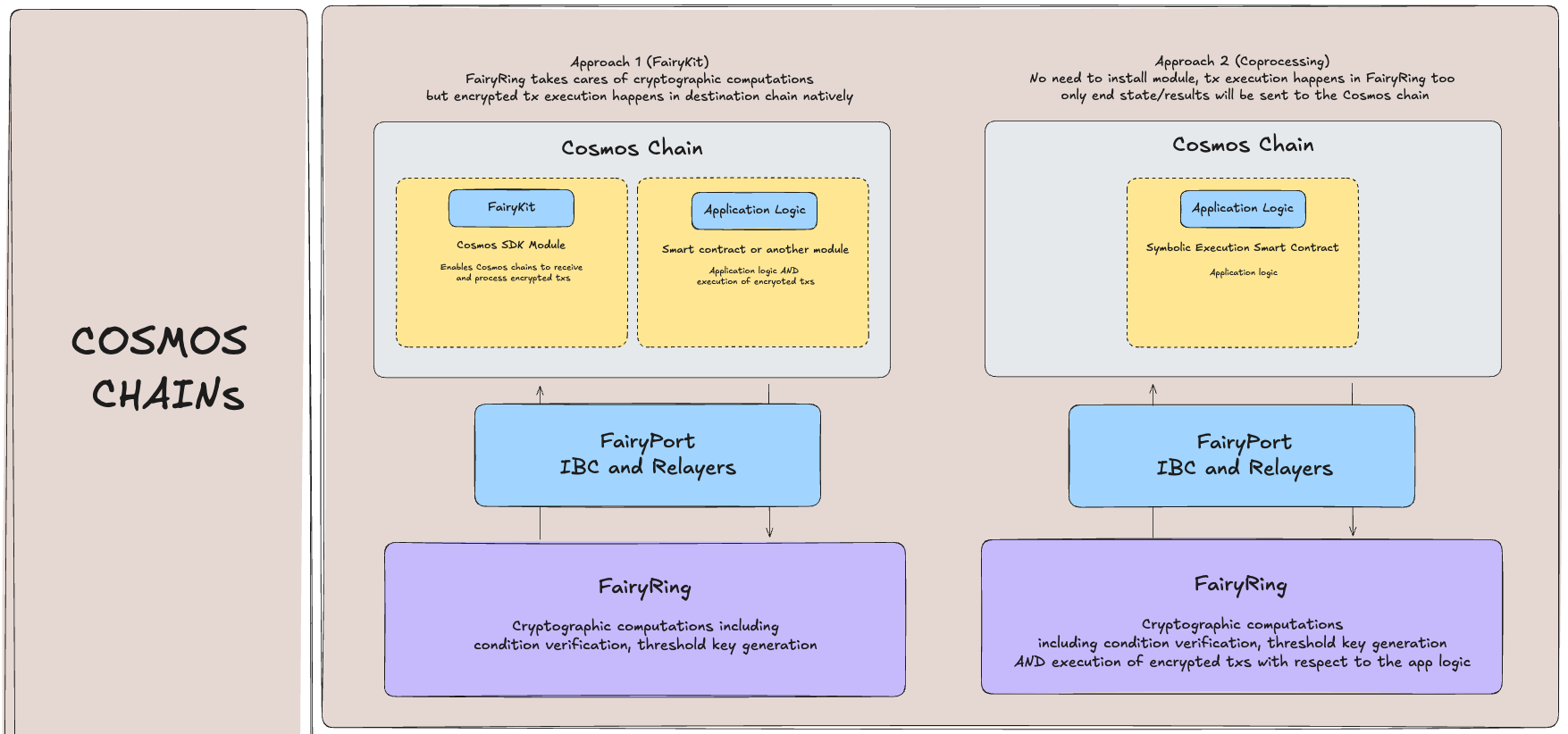 Cosmos Chains Schematic