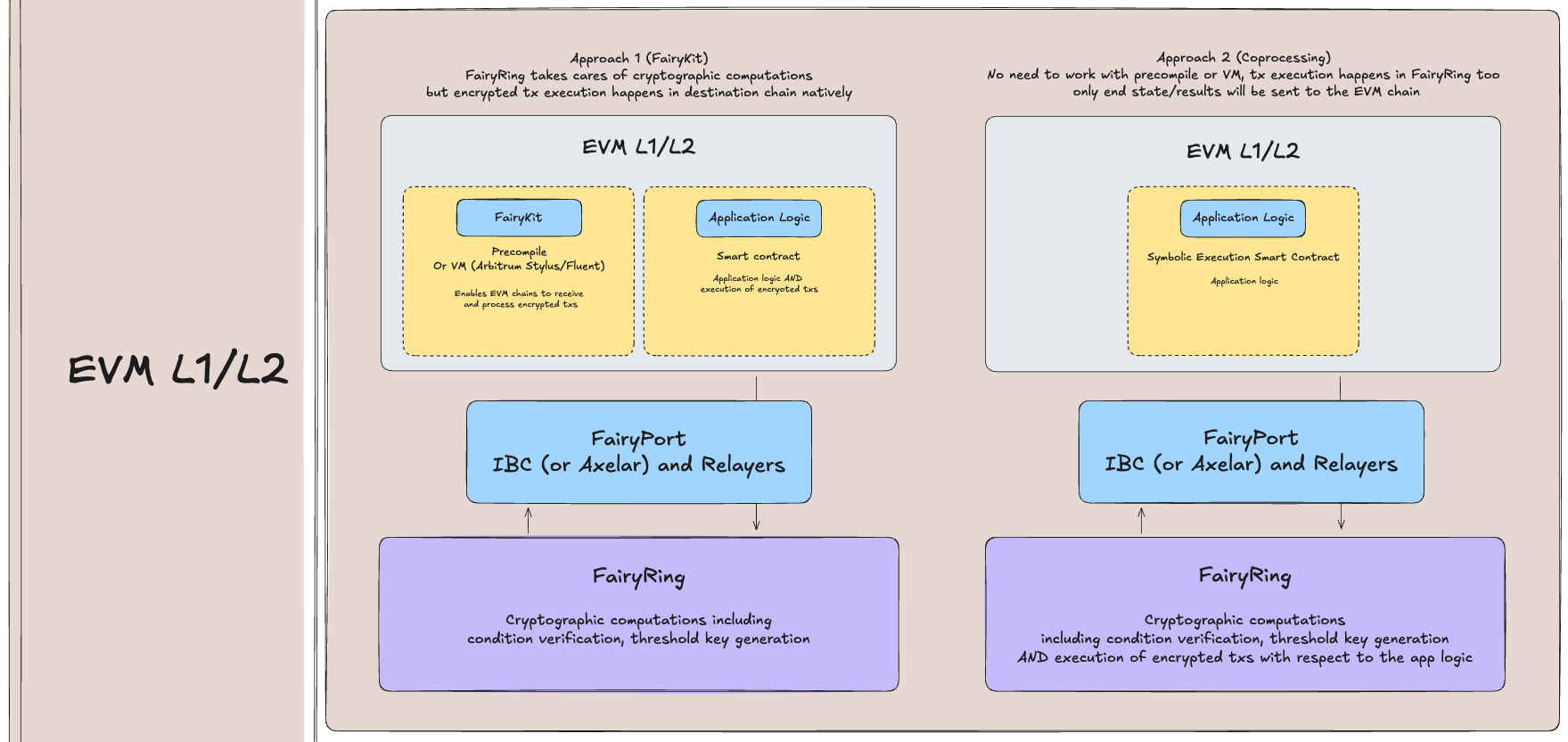 EVMs Schematic