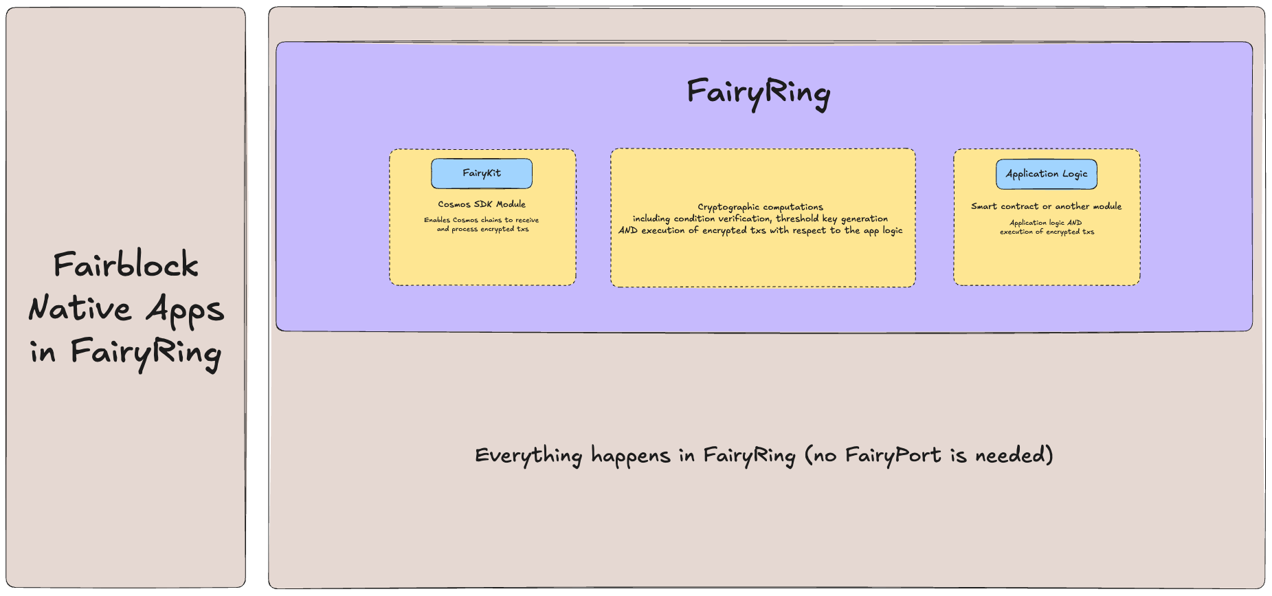 Fairblock Native Apps Schematic