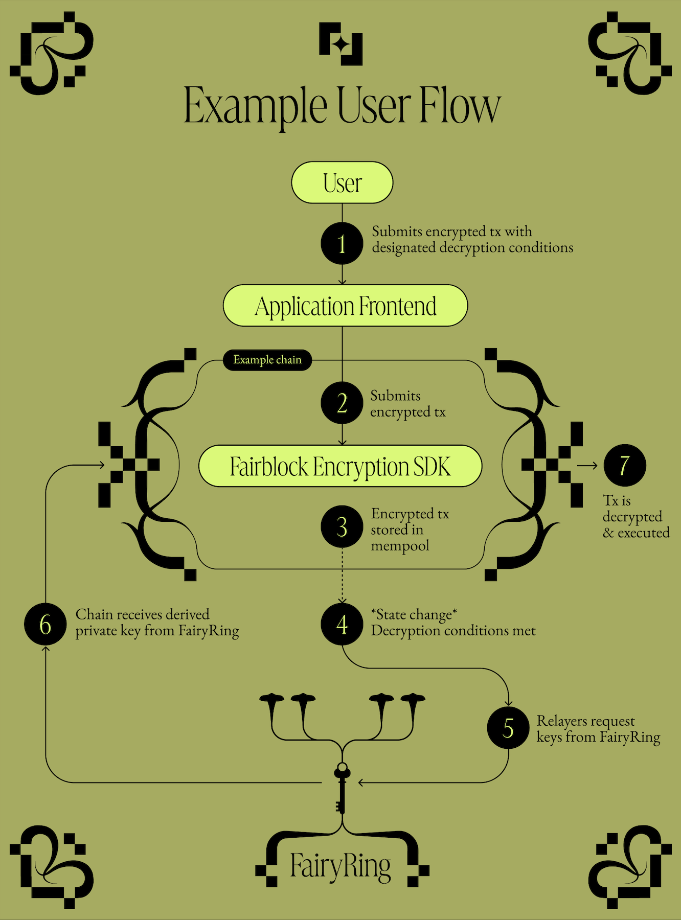 Simplified Architecture of Fairblock v1