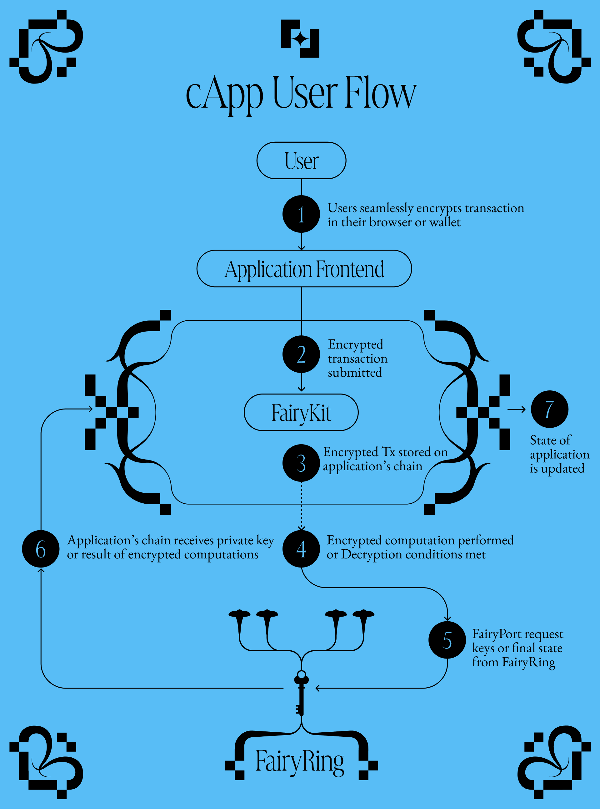 Simplified Architecture of Fairblock