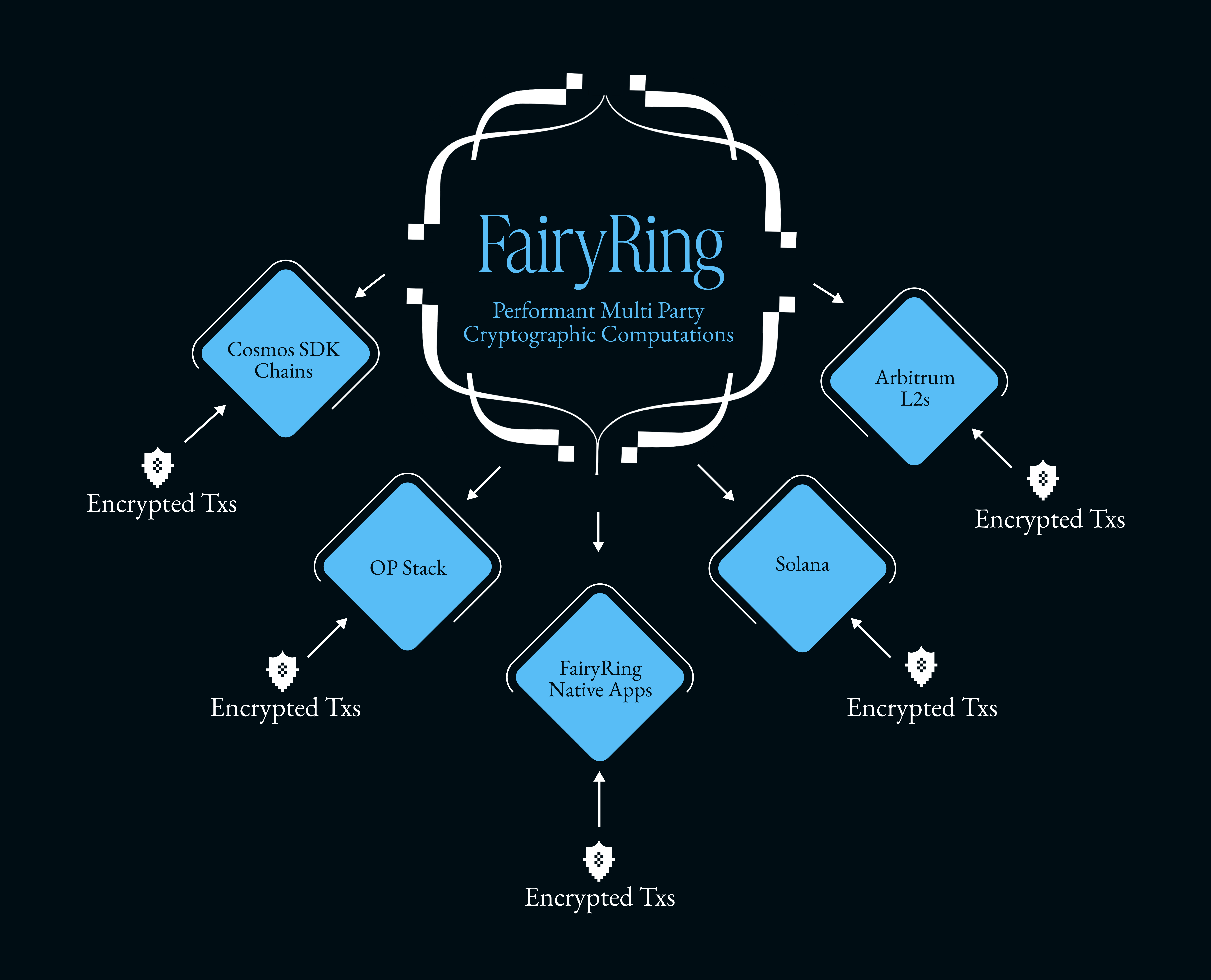 Fairblock Macro Schematic
