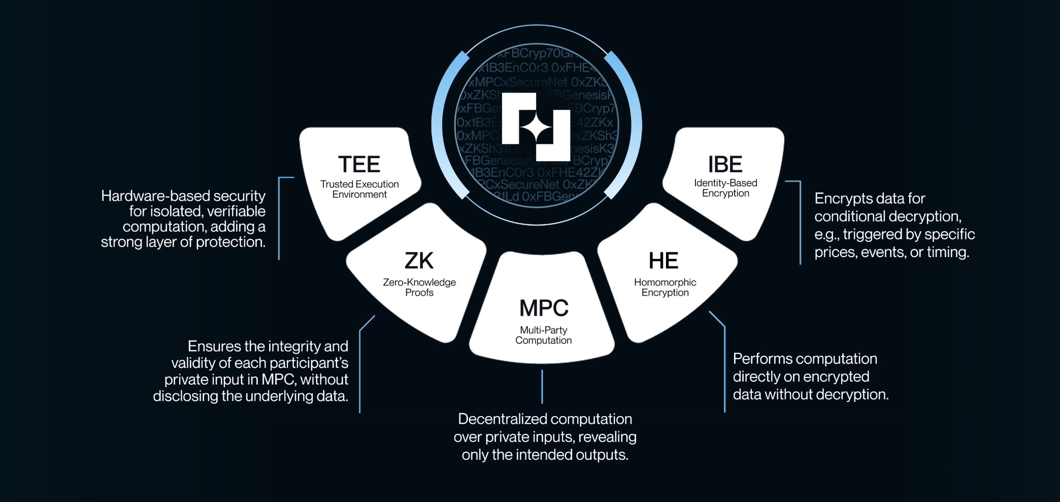 Multimodal Cryptography
